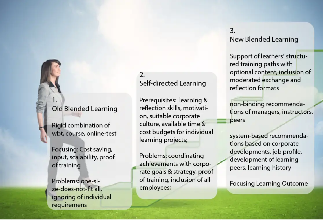 Development of Blended Learning