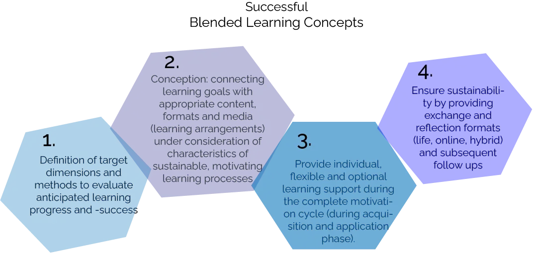 Blended Learning Concepts