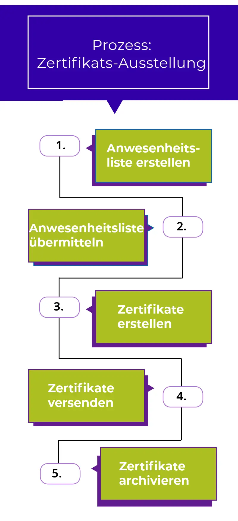 Prozessbeschreibung